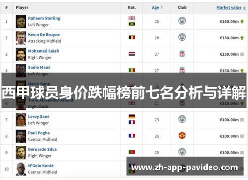 西甲球员身价跌幅榜前七名分析与详解
