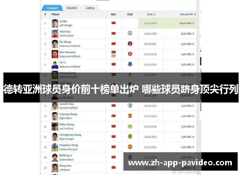德转亚洲球员身价前十榜单出炉 哪些球员跻身顶尖行列