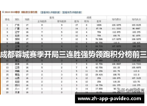 成都蓉城赛季开局三连胜强势领跑积分榜前三 成都蓉城赛季开局三连胜强势领跑积分榜前三